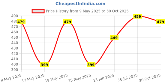 amazon.in TOYETOYZ - Off Road 4X4 Remote Control Jeap Best For Gifting, Beige Price History Graph from 9 May 2025 to 30 Oct 2025