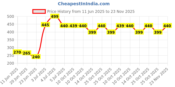 amazon.in toyex 6 inch condom for man toyex Price History Graph from 11 Jun 2025 to 23 Nov 2025