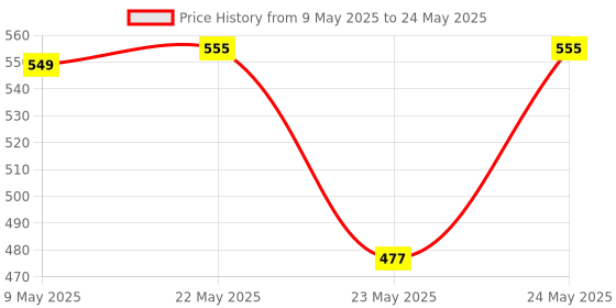amazon.in ToyEx Big Size Extra Size Dragon 6 inch silicon Condom for Men toyex Price History Graph from 9 May 2025 to 24 May 2025