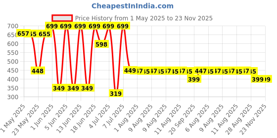 amazon.in ToyEx Big Size Extra Size Dragon 7 inch Condom for Mens toyex Price History Graph from 1 May 2025 to 22 Nov 2025