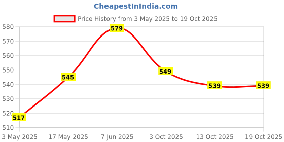 amazon.in ToyEx Dragon 6-Inch Condom For Men toyex Price History Graph from 3 May 2025 to 18 Oct 2025