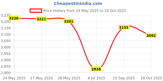 amazon.in toyfid Slim Minimalist Pop Up Wallet, Metal RFID Blocking Wallet with Expandable Backplate & Cash Band, Holds 12+ Cards Plus Cash, Black toyfid Price History Graph from 24 May 2025 to 18 Oct 2025
