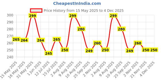 amazon.in TOYKRAFTT Chunky Infant Floor Puzzle Toy, 2 Piece Puzzles for Kids Age of 2-3 Years, Educational Toys My First Jungle Animal Puzzles Price History Graph from 15 May 2025 to 4 Dec 2025