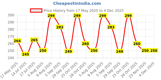amazon.in TOYKRAFTT Chunky Infant Floor Puzzle Toy, 2 Piece Puzzles, Puzzles for Kids Age of 2-3 Years, Educational Toys, My First Aquatic Animal Puzzle Price History Graph from 17 May 2025 to 4 Dec 2025