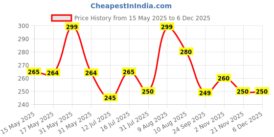 amazon.in TOYKRAFTT Chunky Infant Floor Puzzle Toy, 3 Piece Puzzles for Kids Age of 2-3 Years, Fruit Puzzles for Toddlers Boys Girls, Educational Toys My First Fruits Jigsaw Puzzle Price History Graph from 15 May 2025 to 5 Dec 2025
