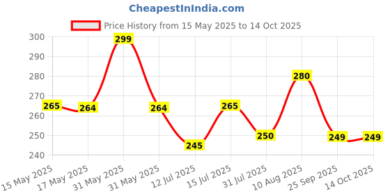 amazon.in TOYKRAFTT Chunky Infant Floor Puzzle Toy, Toddler 3 Piece Puzzles for Boys and Girls Age of 2 to 3 Years Old, Educational Jigsaw with My First Transport Puzzles toykraftt Price History Graph from 15 May 2025 to 13 Oct 2025