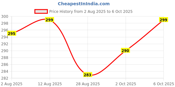 amazon.in Toykraftt Jungle Animal Puzzles for Kids Aged 3 to 5 Year Olds| 4, 5, & 6 Piece Puzzles for Toddlers toykraftt Price History Graph from 2 Aug 2025 to 6 Oct 2025