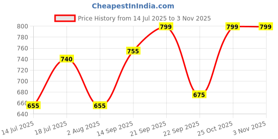 amazon.in TOYKRAFTT Paint Your Own Art Kits for Kids 8 to 12 Year Old, Gifts for Girls Boys, (Acrylic Coasters) Price History Graph from 14 Jul 2025 to 3 Nov 2025