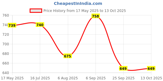 amazon.in TOYKRAFTT Pot Painting Candle Making Art and Craft kit, DIY Kit for Age 8 to 12 - Candles from Pretty Pots Price History Graph from 17 May 2025 to 13 Oct 2025