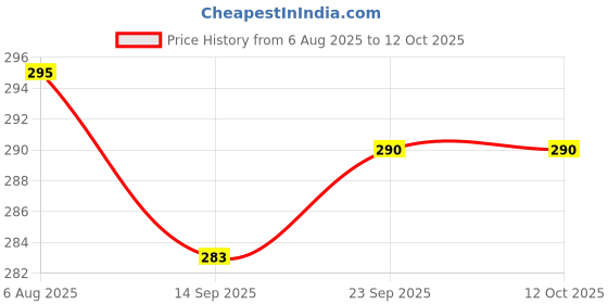 amazon.in TOYKRAFTT Puzzles for Kids Aged 3 to 5 Year Olds| 4, 5, & 6 Piece Puzzles for Toddlers (Farm Animals) Price History Graph from 6 Aug 2025 to 11 Oct 2025