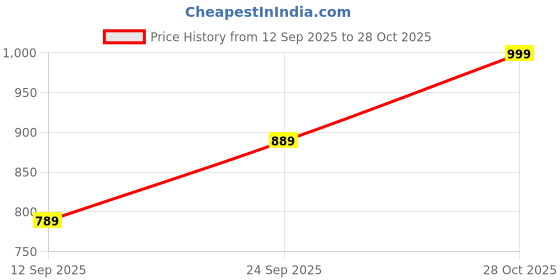 amazon.in TOYLOY Kids Bouncy Unicorn Hopper Toy, Ride-On Unicorn Hopper Toy – Inflatable Ride-On Animal, air Animal Durable Rubber Jumping Toy for Toddlers, Girls & Boys(Colour May Very As Per Availability) Price History Graph from 12 Sep 2025 to 28 Oct 2025