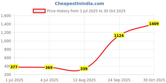 amazon.in ToyMagic 36 Pcs Magnetic Balls and Magnet Rods Toy Building Set|Colorful DIY STEM Building Blocks Sticks for Ages 3+|Magnet Toy Set, Montessori Toys for Kids Early Educational Learning|Made in India Price History Graph from 1 Jul 2025 to 30 Oct 2025