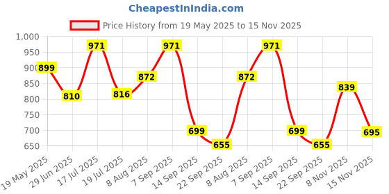 amazon.in ToyMagic Building Blocks Car Model Kit - Hurricane Wing Racing Car 178 Pcs|Sleek Black and Red Design|Educational STEM Building Set for Kids Age 6+|Creative Toy for Boys & Girls|Durable & Safe Blocks Price History Graph from 19 May 2025 to 15 Nov 2025