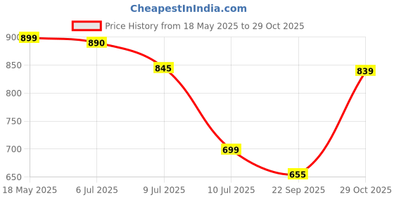 amazon.in ToyMagic Ghost GT Racer Building Blocks - 188 pcs White Car Model Set - Creative Construction for Kids & Adults - STEM Learning Toy - Ideal Gift for Car Enthusiasts & Young Builders Price History Graph from 18 May 2025 to 29 Oct 2025