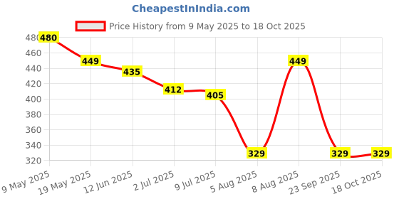amazon.in ToyMagic Intelligence Phonetic Learning E-Book|Activity With Alphabet,Numbers,Shapes,Animals,Nursery Rhyme|Birthday Gift|Interactive Musical Toy Book For Kids 3+|Improve Thinking Ability|Made In India Price History Graph from 9 May 2025 to 18 Oct 2025