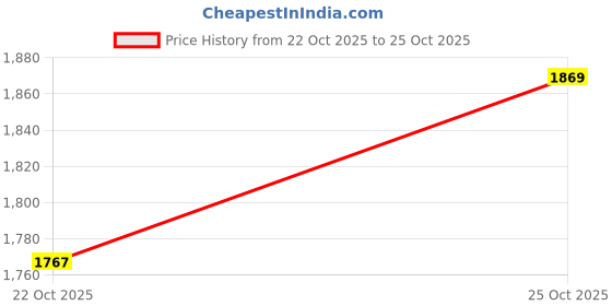 amazon.in ToyMagic Joyride 3 Wheeler Kick Scooter with LED Wheels|Non Electronic LED with Motion Activation|Smart Kick|Foldable Toy|Height Adjustable Handle|Best Birthday Gift for 3+|Made in India|Pink, toddler Price History Graph from 22 Oct 2025 to 25 Oct 2025