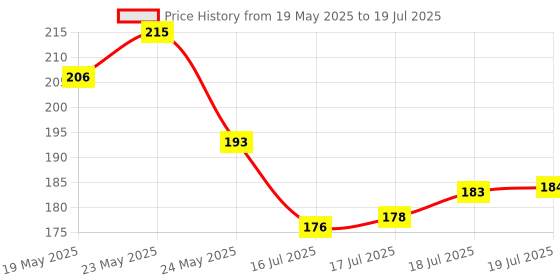 amazon.in ToyMagic My Candle Making Lab | DIY Candle Making Kit for Kids | STEAM Science Experiment Kit | Educational & Learning Activity Set for Boys & Girls Age 8 Made in IndiaTitle Generator Price History Graph from 19 May 2025 to 16 Jul 2025