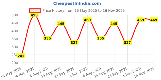 amazon.in ToyMagic Nail Art Studio Doll | Creative Nail Salon Playset with Stylish Doll, Painted Nails, Stickers & Accessories | Fun Roleplay |Inspires Imagination & Creativity in Young Artists Price History Graph from 15 May 2025 to 16 Nov 2025