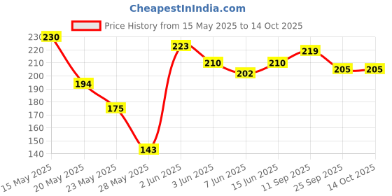 amazon.in ToyMagic Star Shaped 200 Pcs STEM Toys Plastic Interlocking Blocks Building Blocks That Bends - Safe Material - Preschool Classroom Games Sets Toy for Girls and Boys Aged 3+, Multicolor Price History Graph from 15 May 2025 to 14 Oct 2025