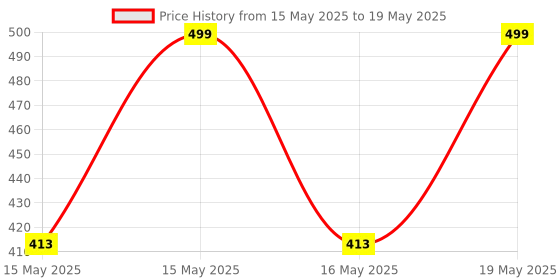 amazon.in toymate Baby Spiral Fun-A Roll Ball Toy With 6 Layer Ball Drop Tower Run With Roll Swirling Ramps For Baby And Toddler Educational Development Toy Set, Multi color Price History Graph from 15 May 2025 to 19 May 2025