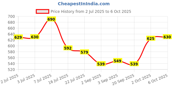 amazon.in toymate Colour Track- 120 Challenges Game-An Award Winning IQ Building Game For Age 5 Years & Above, Multi Color Price History Graph from 2 Jul 2025 to 2 Oct 2025