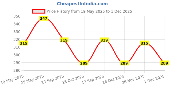 amazon.in toymate HOUSIE 24 Reusable Cards- Family Fun Game for Small Gathering- No pins or Pencils Required Price History Graph from 19 May 2025 to 1 Dec 2025
