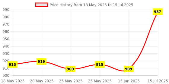 amazon.in toymate Play N Grow - A 5-In-1 Toddlers Learning Activity Gift Set That Develops Fine Motor Skills And Reasoning Skills For 12 Months And Above, Multicolor Price History Graph from 18 May 2025 to 15 Jul 2025
