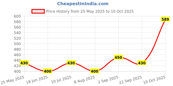 amazon.in Toymate Traffic Hour - 40 Logical Thinking Challenges - A Mind Teasing Rush Hour Puzzle Game for Kids 8 Years & Above Price History Graph from 25 May 2025 to 10 Oct 2025