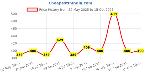 amazon.in toymate Word Boggle- A Quick Word Hunting Fun Game for Adults & Kids Age 6 Years & Above. Price History Graph from 30 May 2025 to 15 Oct 2025