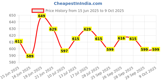 amazon.in Toymate's Press and Pop - A 2 in 1 Animals and 3 colourfull Balls pop up Learning Educational Toy for Toddlers, Children, Boys & Girls and 12 Months and Above Price History Graph from 15 Jun 2025 to 9 Oct 2025