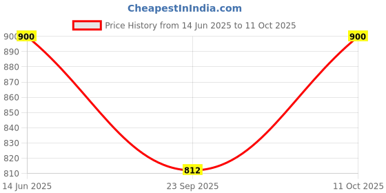 amazon.in Toyo Kombucha - Sparkling Fermented Tea | Cranberry | 330ml (Pack of 6) - Rich in Probiotics and Antioxidants | Ready to drink (Zero Sugar, 6) Price History Graph from 14 Jun 2025 to 11 Oct 2025