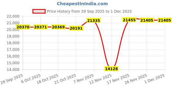 amazon.in Toyota Genuine Parts 90916-A2023 Alternator and Fan Belt Price History Graph from 29 Sep 2025 to 1 Dec 2025
