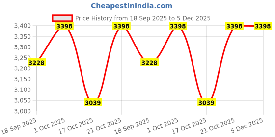 amazon.in TOYOTONE 10" Inch Full-Range Woofer | Dual Cone | 150W | 8-Ohms | Copper Coil | 120x17mm Magnet(Pack of 2) Price History Graph from 18 Sep 2025 to 5 Dec 2025
