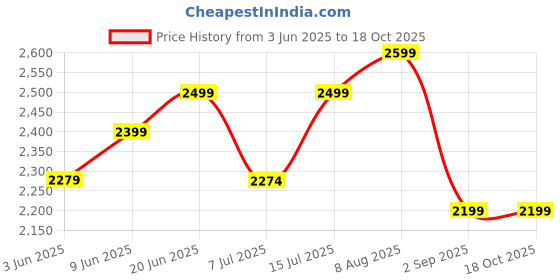 amazon.in TOYOTONE 10" Subwoofer Infinity Series 150W RMS/700W Peak Power / 1.5-Inch Copper Coil / 120mm Single Magnet Ideal for Upgrading Car Bass Tubes, Home Subwoofer Systems, and DIY Audio Projects (Golden) toyotone Price History Graph from 3 Jun 2025 to 17 Oct 2025