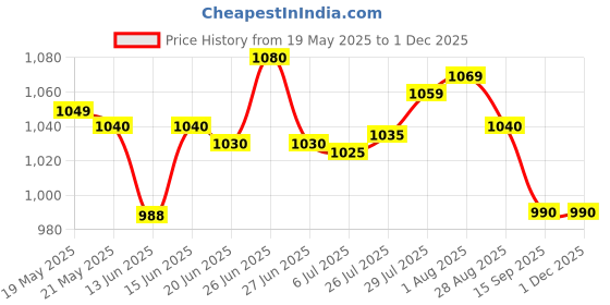 amazon.in TOYOTONE 12V Dual Channel 150W Car Multi-Channel Pure Bass Amplifier Stereo Power Mono Amp Audio, Bass Subwoofer Kit, Monoblock, Class AB, MOSFET Power Supply Price History Graph from 19 May 2025 to 30 Nov 2025