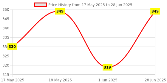 amazon.in TOYOTONE 3" Inch | 4 Ohm | 60W RMS Power | 100W Peak Power | Cone Tweeter for Home(Grill) Tweeter Price History Graph from 17 May 2025 to 28 Jun 2025