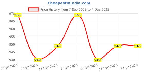 amazon.in TOYOTONE 6.5" HI-FI Subwoofer | Waterproof Coated Cone | Copper Coil of 8 Ohms | V3 Long Strokers | Rubber Edge | Y35 90 * 17 MM Magnet (6.5INCH-60W-SUBWOOFER-WITH-2TWEETERS) Price History Graph from 7 Sep 2025 to 4 Dec 2025