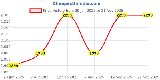 amazon.in TOYOTONE 8" Inch Full-Range Woofer | Dual Cone | 80W | 8-Ohms | Copper Coil | 100x17mm Magnet(Pack of 2) toyotone Price History Graph from 29 Jun 2025 to 21 Nov 2025
