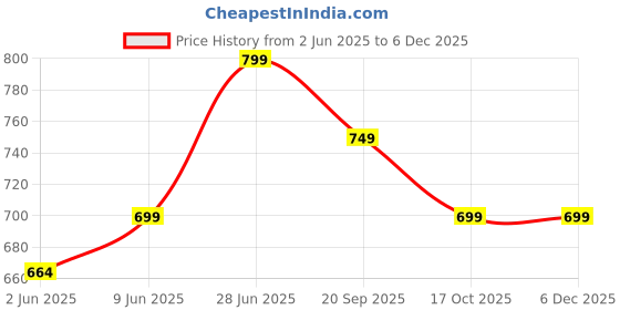 amazon.in TOYOTONE 8" Inch Rainbow Yellow Stereo HI-FI Woofer Speaker | Copper Coil | Impedance 4 Ohms | 90 * 17MM Magnet | 40 Watt for Car and Home Audio System (Pack of 1) toyotone Price History Graph from 2 Jun 2025 to 4 Dec 2025