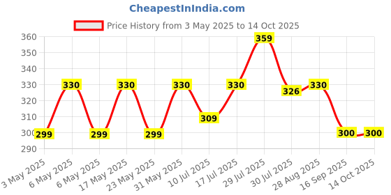 amazon.in TOYOTONE TT102-B 3'' Inch Tweeter Speaker Piezoelectric 300W High Power for Car & Home Music - Up to 25kHz Dome Tweeter Treble Speaker Loudspeaker. (1 Pair) Price History Graph from 3 May 2025 to 13 Oct 2025