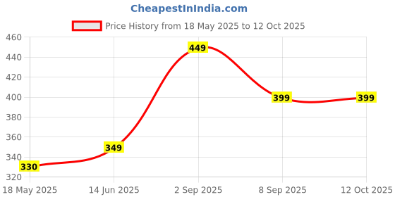 amazon.in TOYOTONE Tweeter Speaker High Power Tweeter for Car & Home Music (3Inch-100W-Tweeter-With-Grill-PackOf1) Price History Graph from 18 May 2025 to 12 Oct 2025