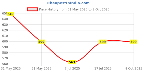 amazon.in TOYOTONE Tweeter Speaker High Power Tweeter for Car & Home Music (3Inch-100W-Tweeter-With-Grill-PackOf2) toyotone Price History Graph from 31 May 2025 to 8 Oct 2025
