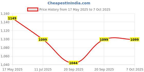 amazon.in TOYOTONE Tweeter Speaker High Power Tweeter for Car & Home Music (3Inch-100W-Tweeters-PackOf4) Price History Graph from 17 May 2025 to 7 Oct 2025