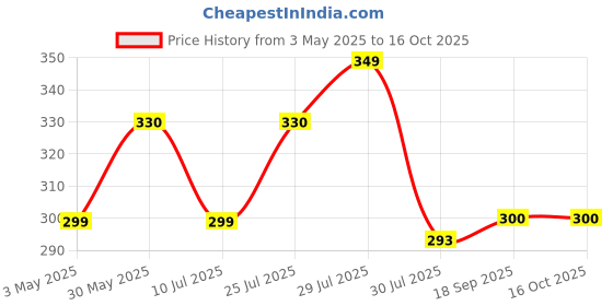 amazon.in TOYOTONE Tweeter Speaker High Power Tweeter for Car & Home Music (Piezoelectric TT104-PACKOF2) Price History Graph from 3 May 2025 to 15 Oct 2025