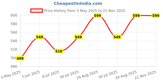 amazon.in toyotone Tweeter Speaker High Power Tweeter for Car & Home Music (Piezoelectric TT104-PACKOF4) toyotone Price History Graph from 3 May 2025 to 21 Nov 2025