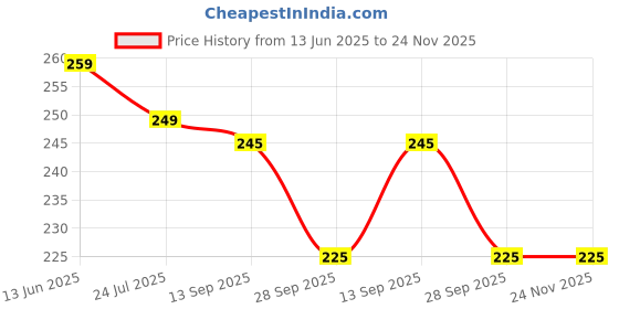 amazon.in Toypur Harmonica Mouth Organ Wooden Musical Instrument for Kids Best Return Gift (Pack of 2 - Random Colours and Pattern) toypur Price History Graph from 13 Jun 2025 to 24 Nov 2025
