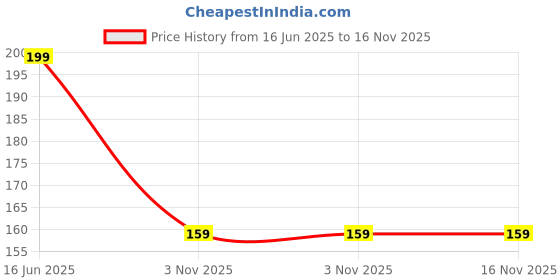 amazon.in Toypur Kid Clay Bird Water Whistle (Set of 2) Price History Graph from 16 Jun 2025 to 15 Nov 2025