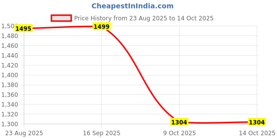 amazon.in Toyroom-Room full of Smiles Marble Run Stem Wooden Planks Building Blocks Set | Educational | Brain Builder | for Open-Ended Play & Creativity | Natural Eco-Friendly Toy for Kids - 100 Pieces (Beige) Price History Graph from 23 Aug 2025 to 13 Oct 2025