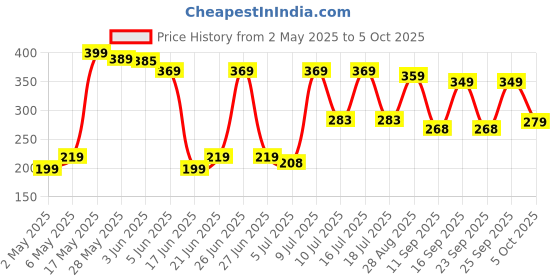 amazon.in Toys Nagar Dobble, Strategy Match Game,Family Card Game, 2-8 Player Game, for 6 Years and Above, Teen, Multicolor (Dobble-YPT) Price History Graph from 2 May 2025 to 5 Oct 2025