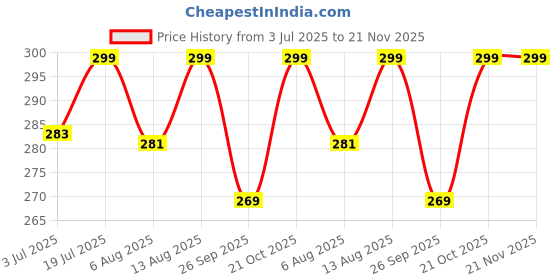 amazon.in TOYS-TALK Remote Control Stunt Car for Kids, 360° Spins RC Off-Road Monster Truck, 4WD Rock Crawler Vehicle with LED Lights, Rechargeable Battery, Shockproof Design (Red, 368) Price History Graph from 3 Jul 2025 to 20 Nov 2025